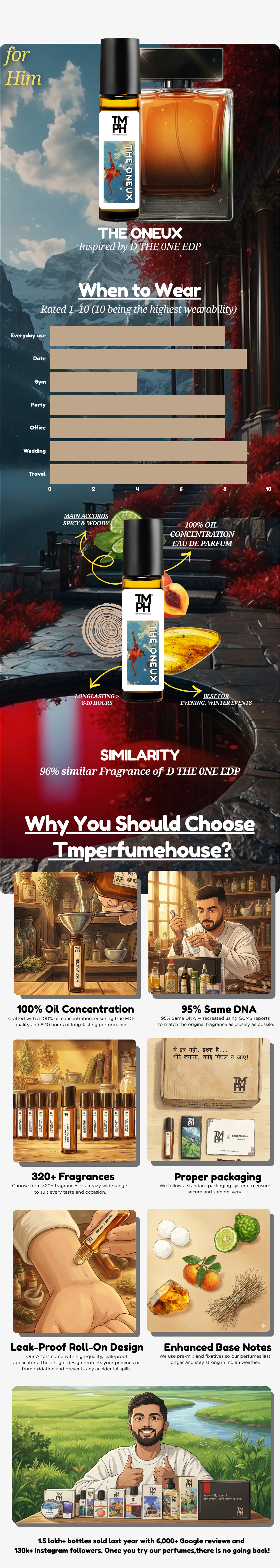 The Oneux - Inspired Attar | TMPerfumehouse usage chart