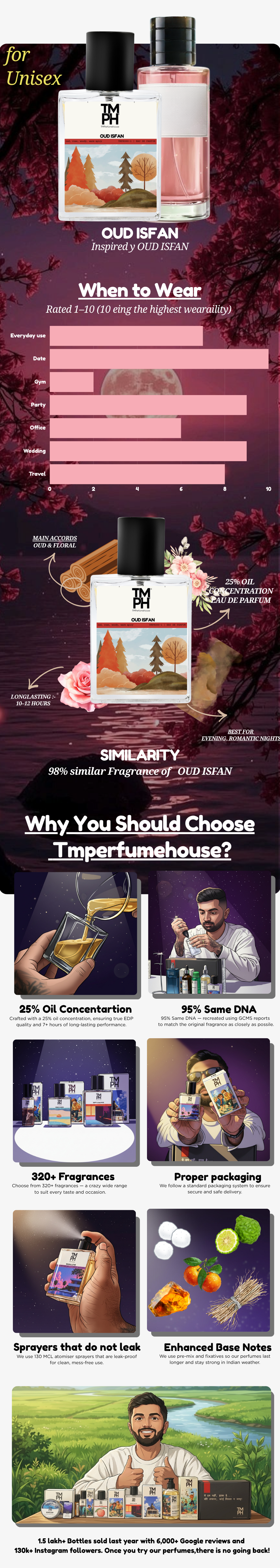 Oud Isfan -  Inspired perfume | TMPerfumehouse usage chart