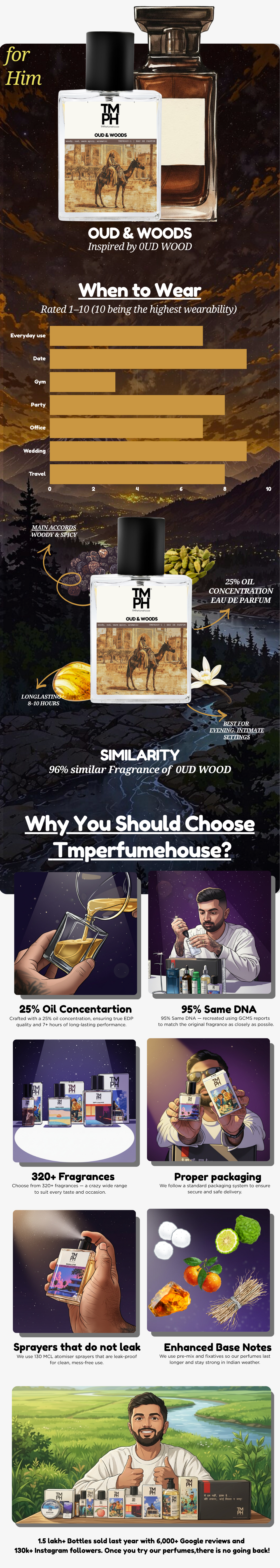 Oud & Woods - Inspired perfume | TMPerfumehouse usage chart