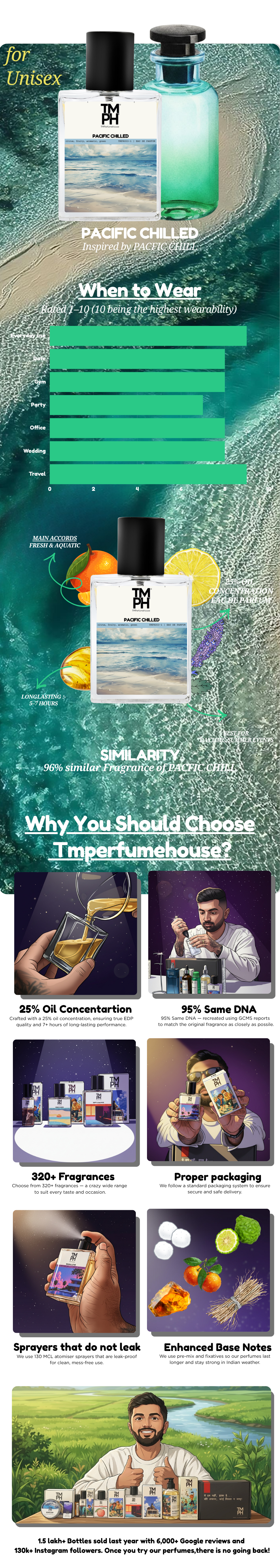 Pacific Chilled - LG Inspired Perfume | TMPerfumehouse usage chart