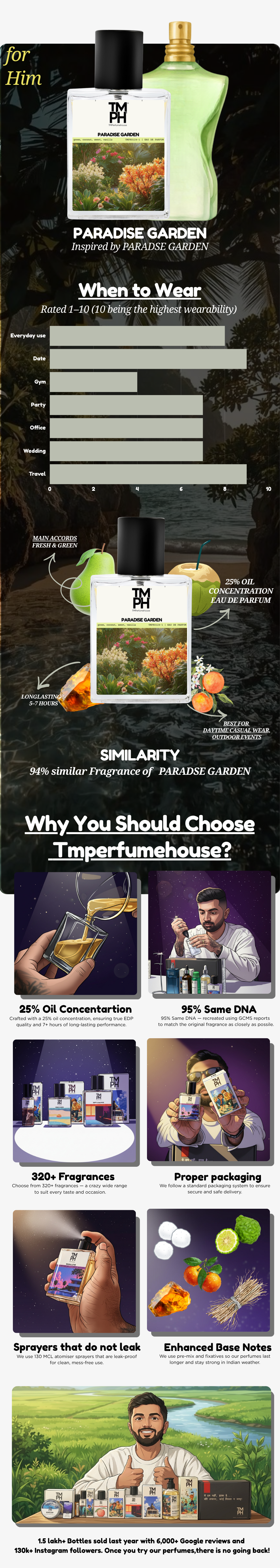 Paradise Garden – WH Inspired Perfume | TMPerfumehouse usage chart