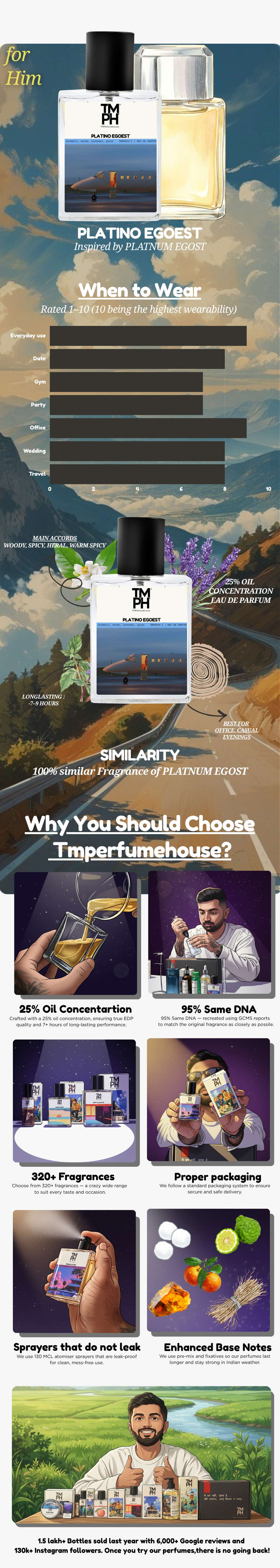 Platino Egoest - LG Inspired perfume  | TMPerfumehouse usage chart