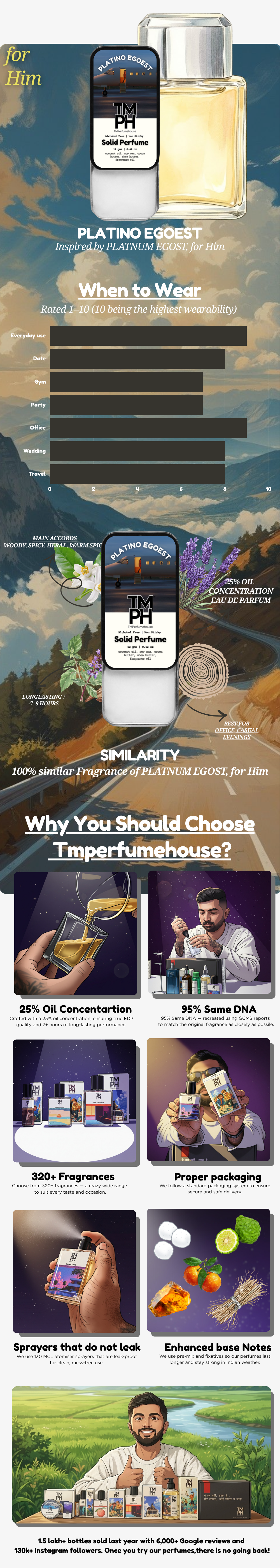 Platino Egoest - Solid Perfume | TMPerfumehouse usage chart