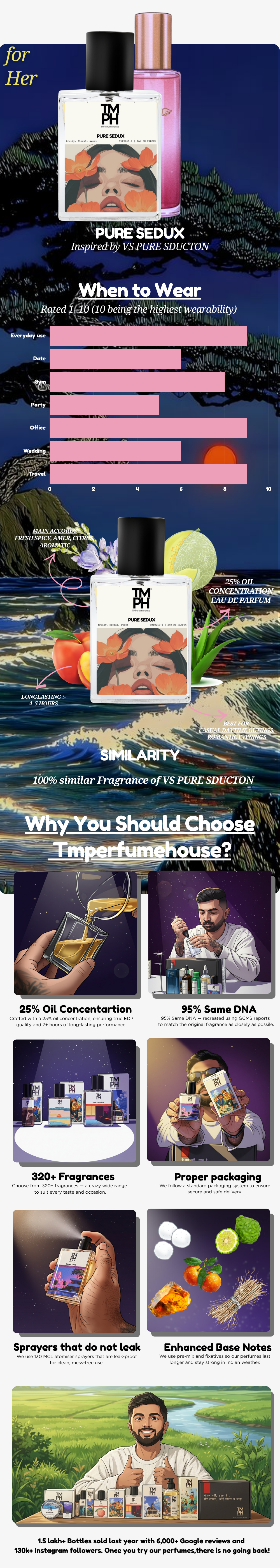 Pure Sedux - DG Inspired perfume | TMPerfumehouse usage chart