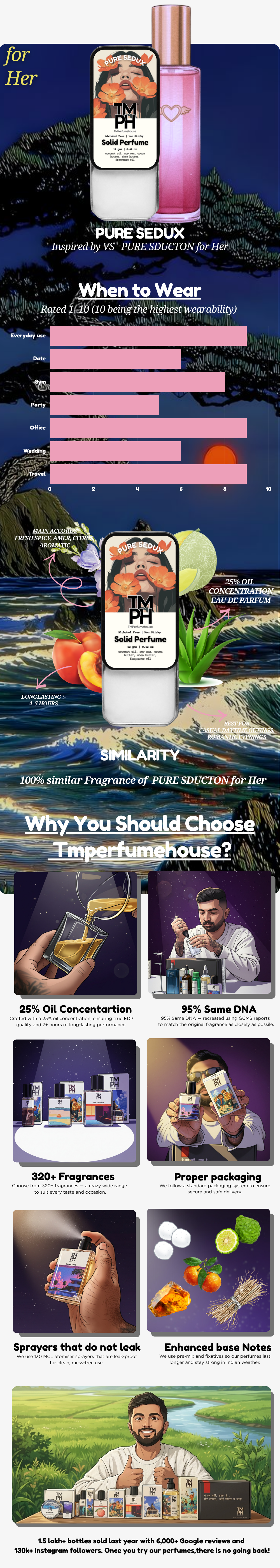 Pure Sedux - Solid Perfume | TMPerfumehouse usage chart