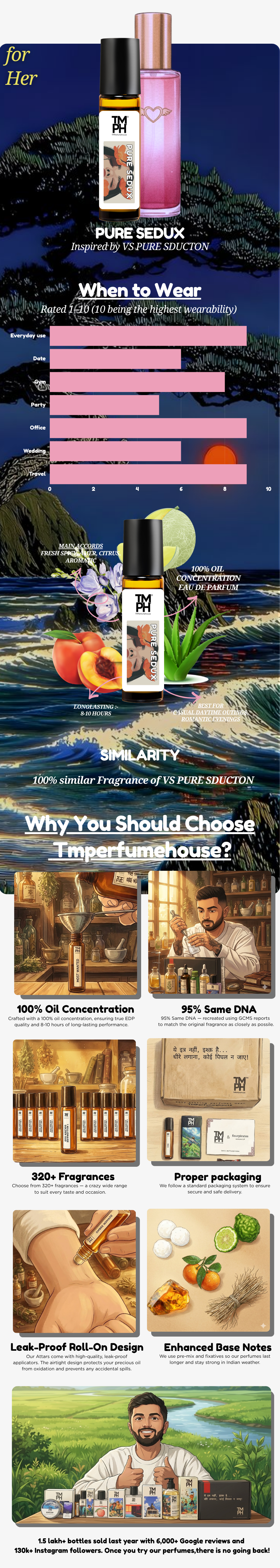 Pure Sedux - Inspired Attar | TMPerfumehouse usage chart