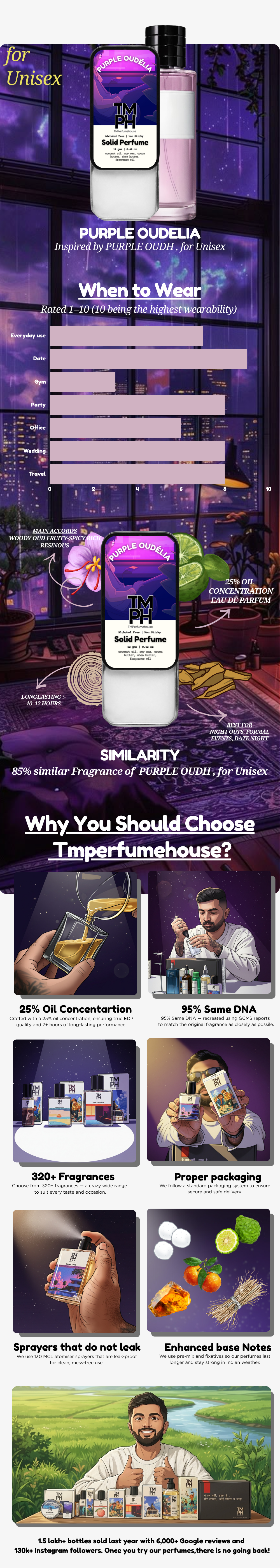 Purple Oudelia - Solid Perfume | TMPerfumehouse usage chart