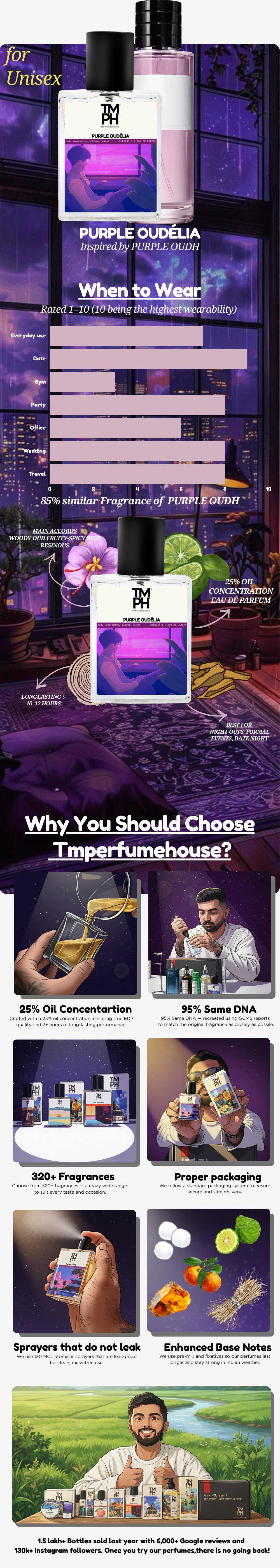 Purple Oudelia -Inspired perfume | TMPerfumehouse usage chart