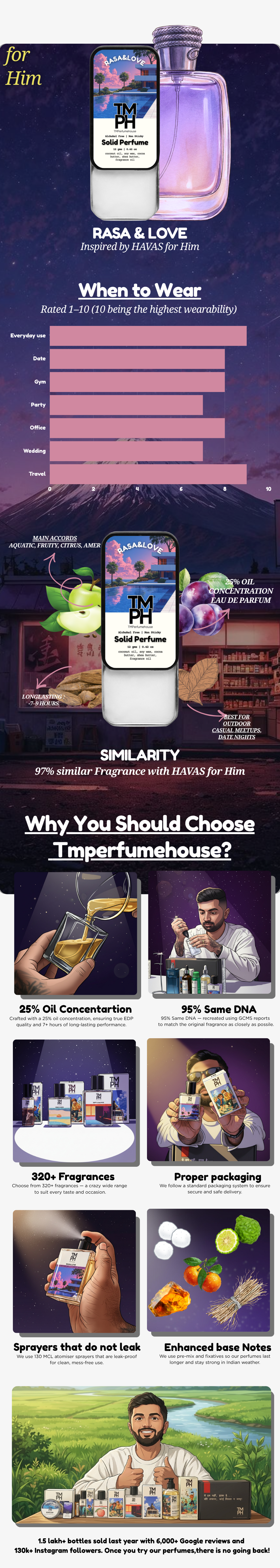 Rasa & Love - Solid Perfume | TMPerfumehouse usage chart