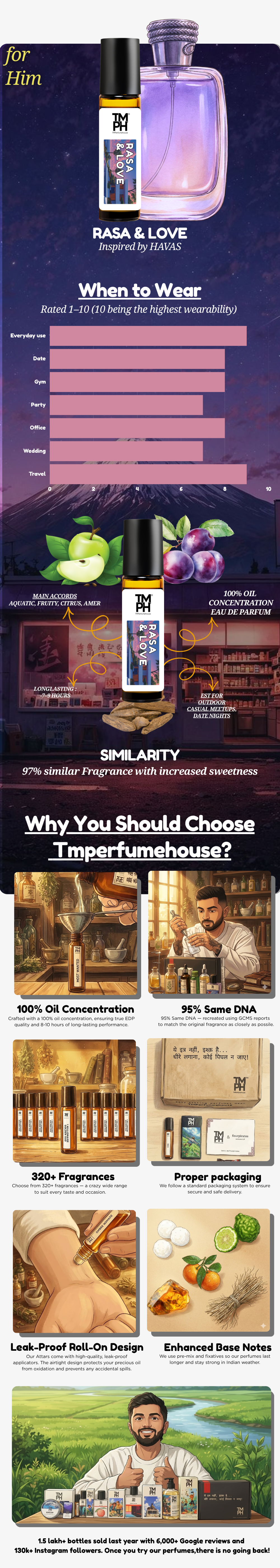 Rasa & Love - Inspired Attar | TMPerfumehouse usage chart