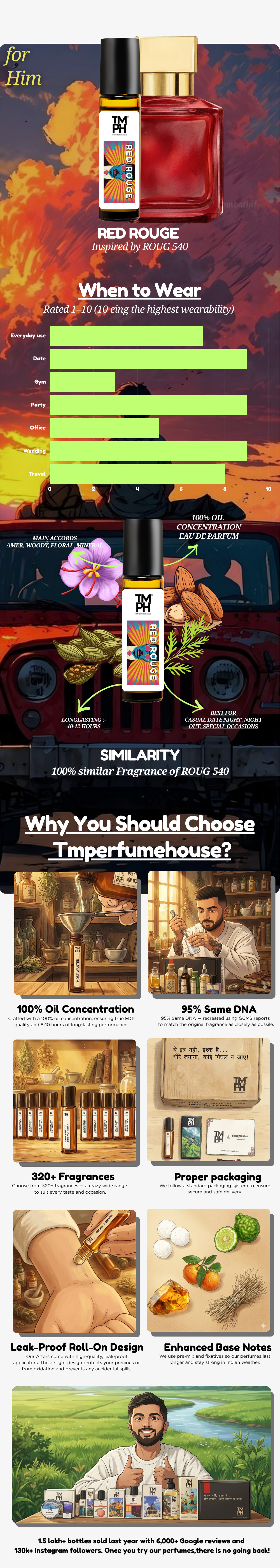 Red Rouge - Inspired Attar | TMPerfumehouse usage chart
