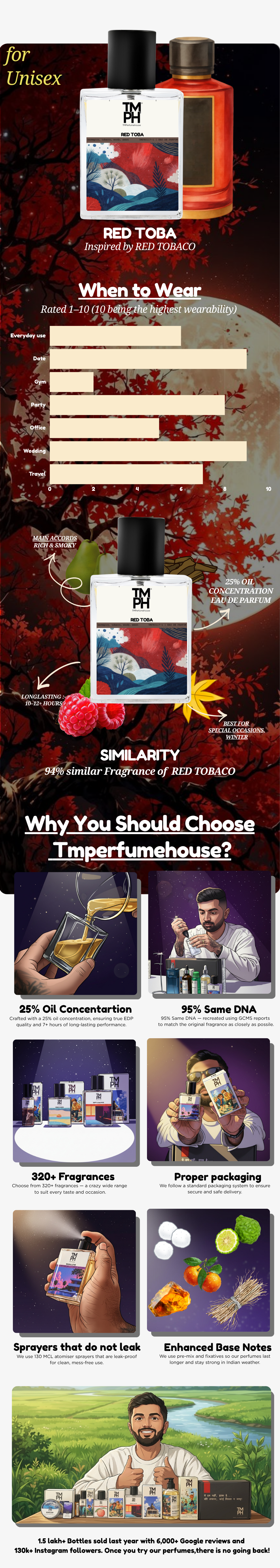 Red Toba - Inspired perfume | TMPerfumehouse usage chart