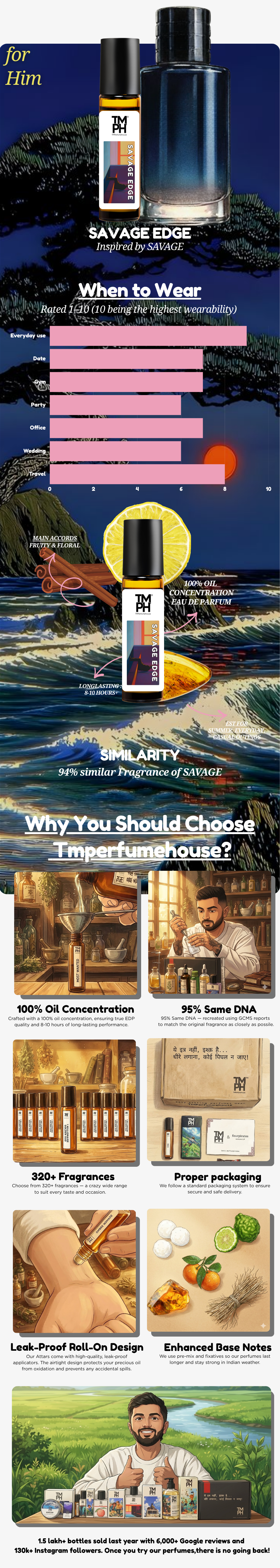 Savage Edge - Inspired Attar | TMPerfumehouse usage chart