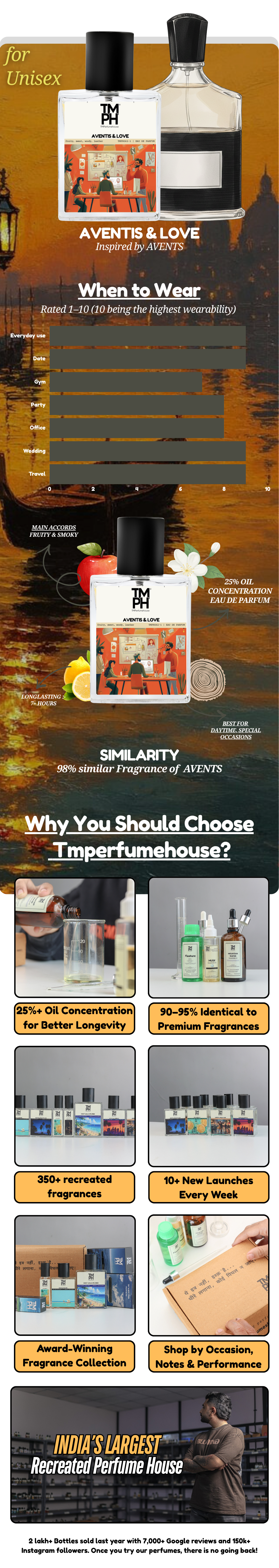 Aventis & Love - LG Inspired Perfume | TMPerfumehouse usage chart