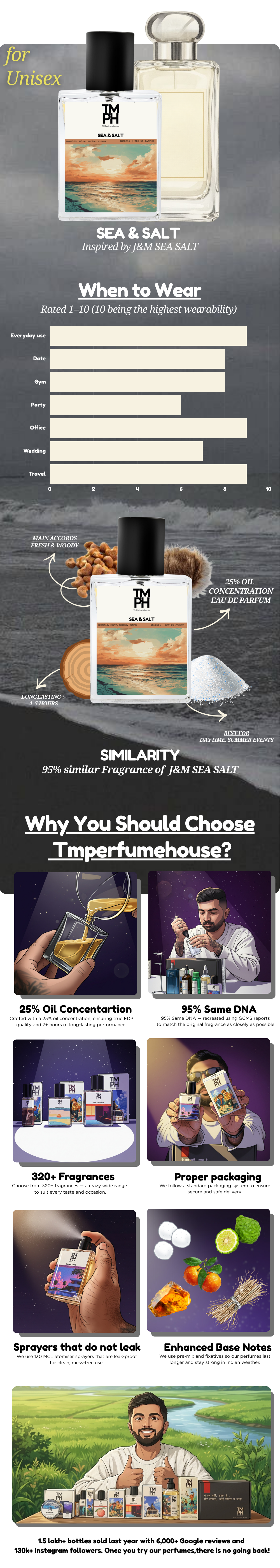 Sea & Salt - Inspired Perfume | TMPerfumehouse Perfume usage chart