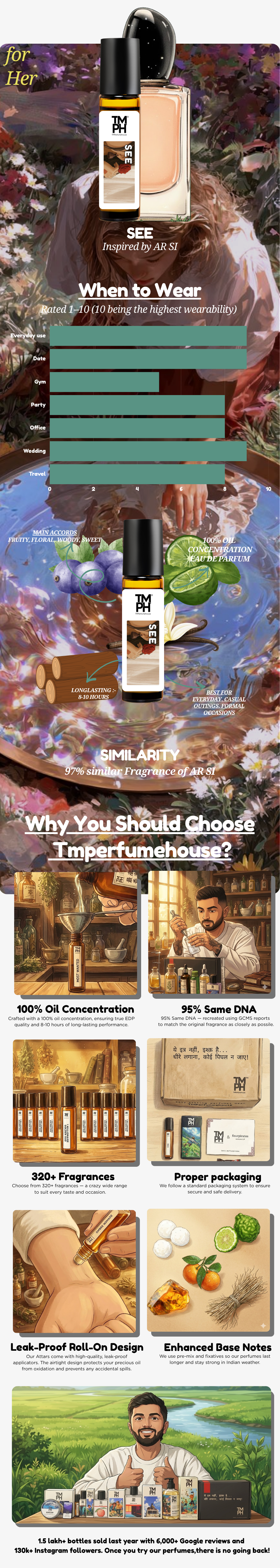 See - Inspired Attar | TMPerfumehouse usage chart