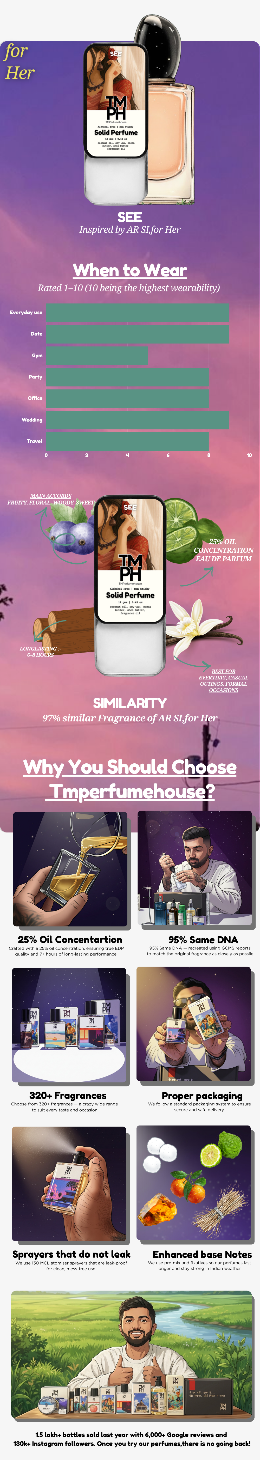 See - Solid Perfume | TMPerfumehouse usage chart