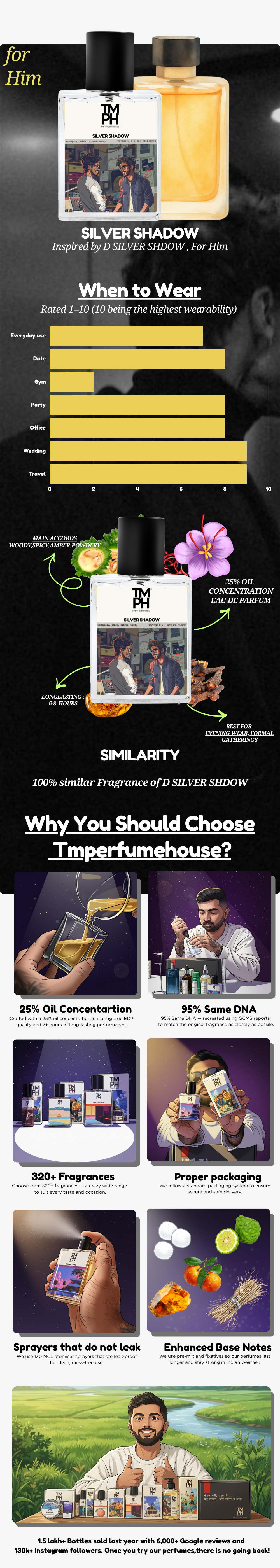 Silver Shadow - DG Inspired Perfume | TMPerfumehouse usage chart