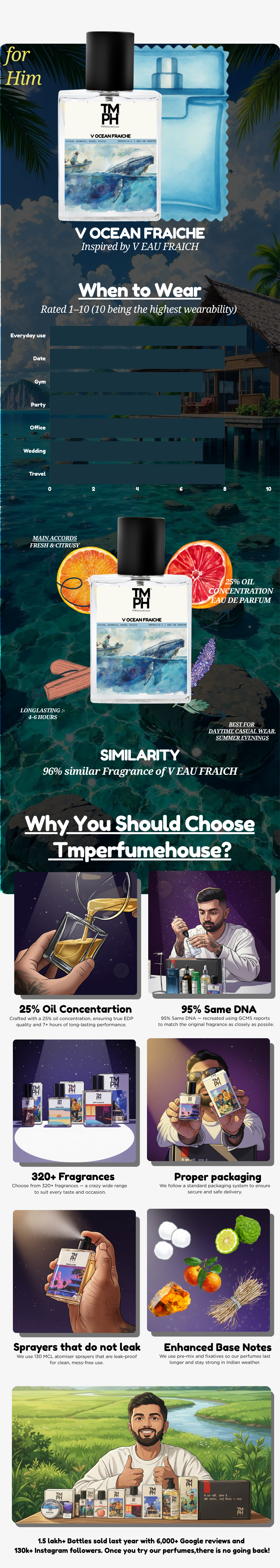 V Ocean Fraiche - DG Inspired Perfume | TMPerfumehouse usage chart