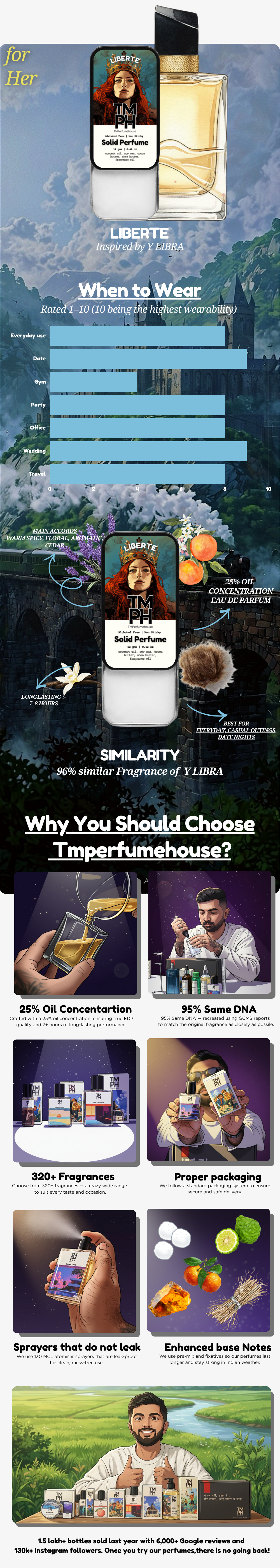 Liberte– Solid Perfume | TMPerfumehouse usage chart