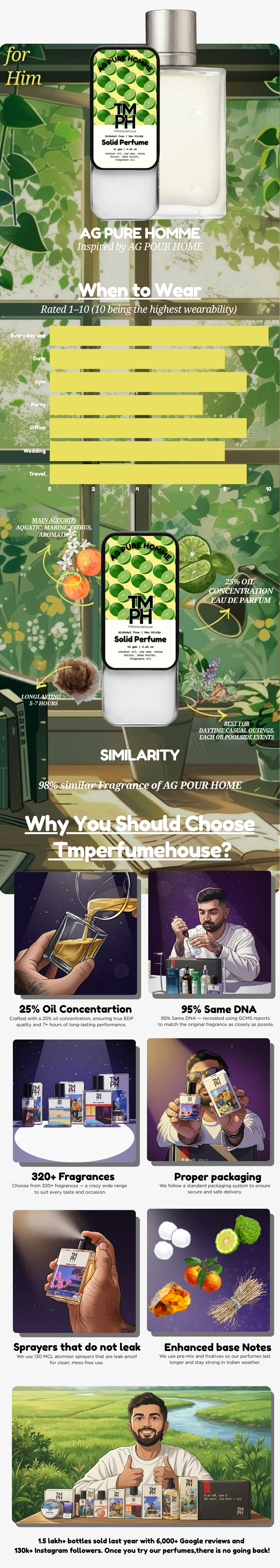 AG Pure Homme – Solid Perfume | TMPerfumehouse usage chart