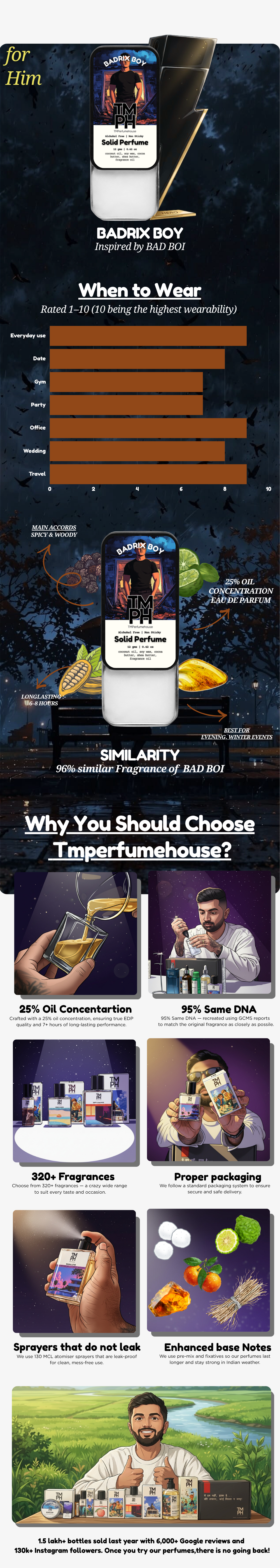 Badrix Boy – Solid Perfume | TMPerfumehouse usage chart