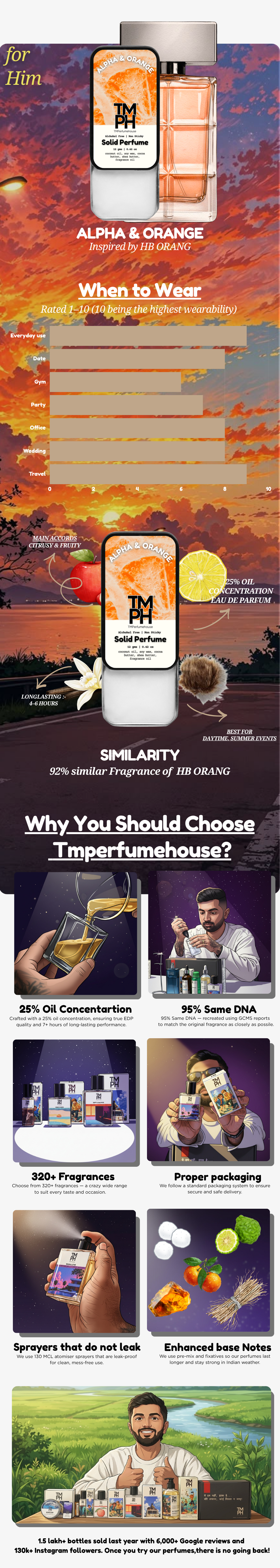 Alpha & Orange - Solid Perfume | TMPerfumehouse usage chart