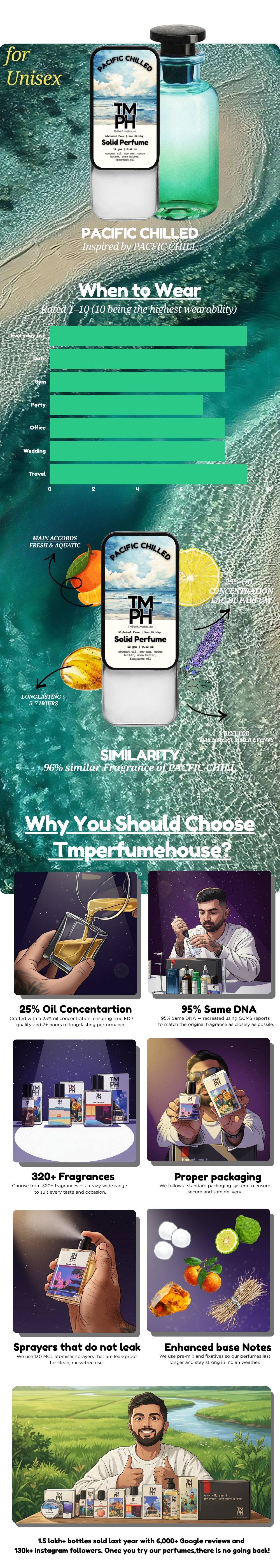 Pacific Chilled – Solid Perfume | TMPerfumehouse usage chart