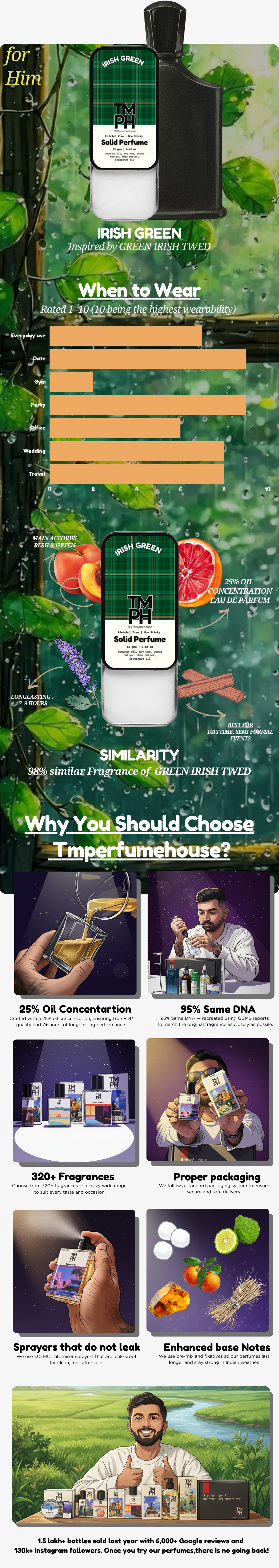 irish green – Solid Perfume | TMPerfumehouse usage chart
