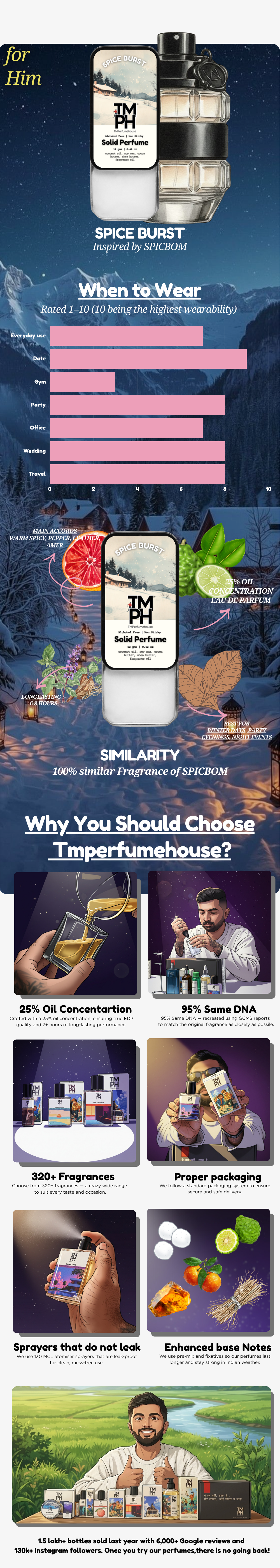Spice Burst – Solid Perfume | TMPerfumehouse usage chart