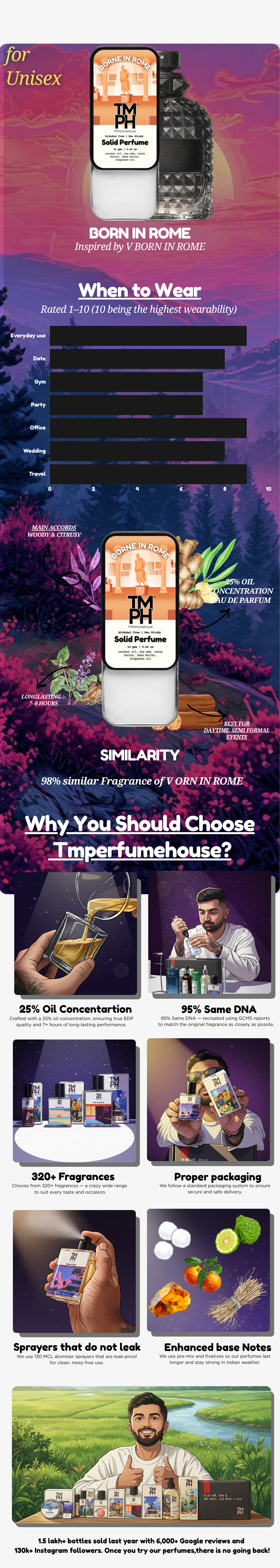 Born in Rome – Solid Perfume | TMPerfumehouse usage chart