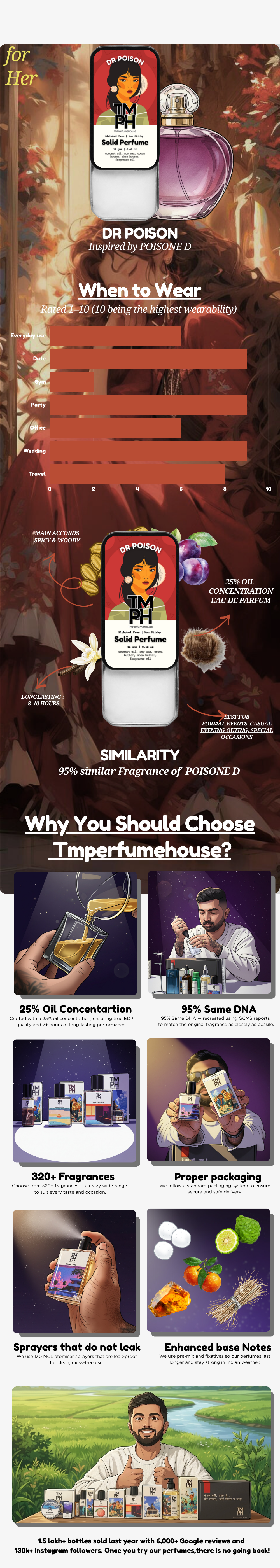 Dr Poison – Solid Perfume | TMPerfumehouse usage chart