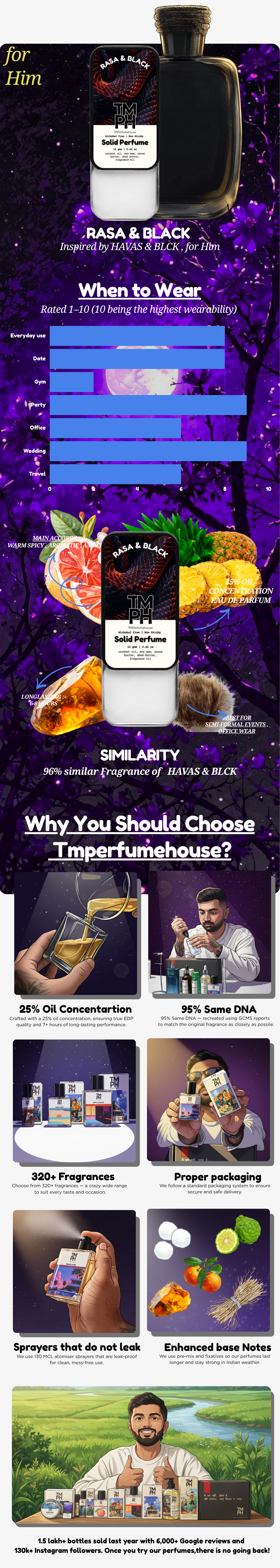 Rasa & Black - Solid Perfume usage chart