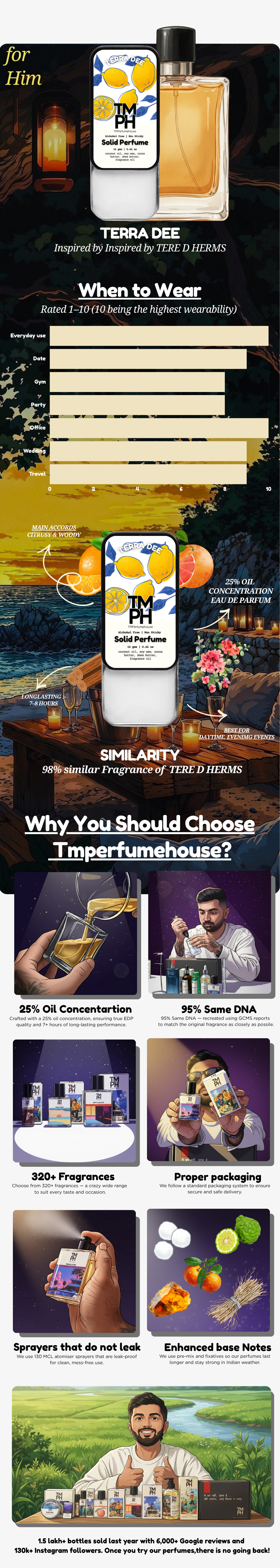 Terra Dee – Solid Perfume | TMPerfumehouse usage chart
