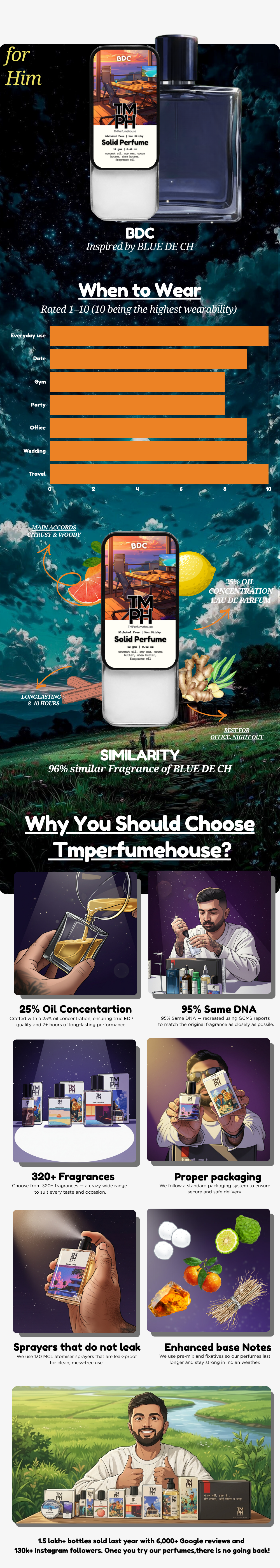 BDC – Solid Perfume | TMPerfumehouse usage chart