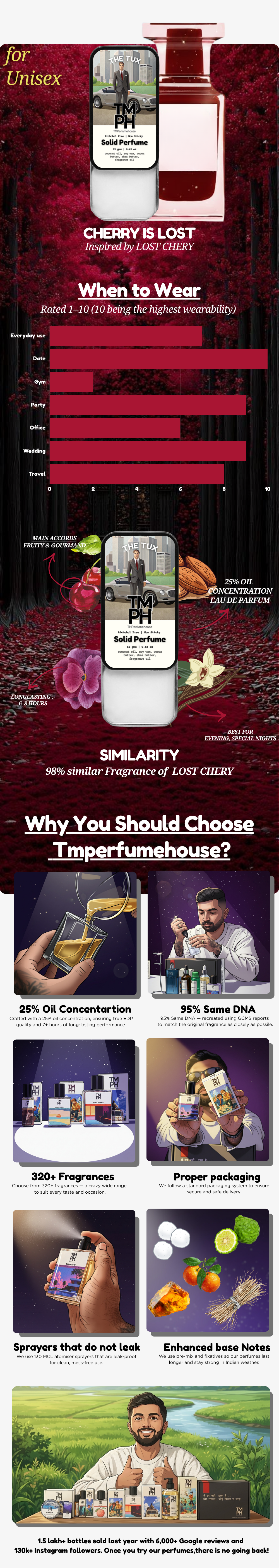 Cherry Is Lost – Solid Perfume | TMPerfumehouse usage chart