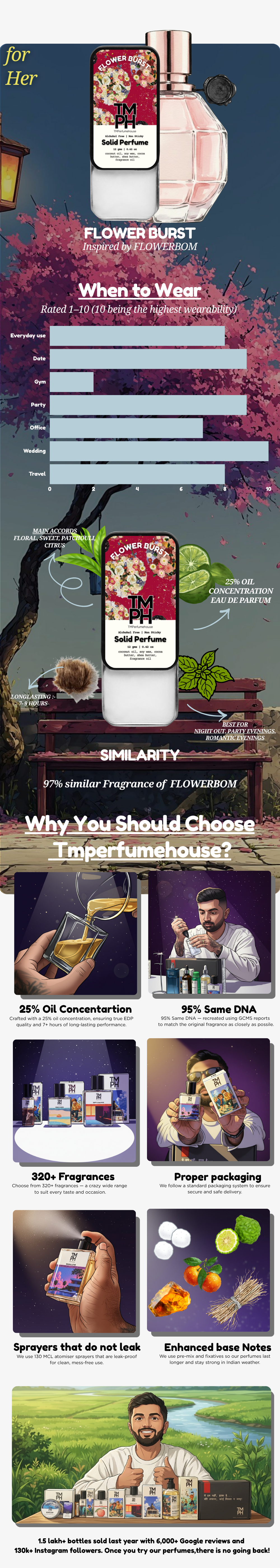 Flower burst – Solid Perfume | TMPerfumehouse usage chart
