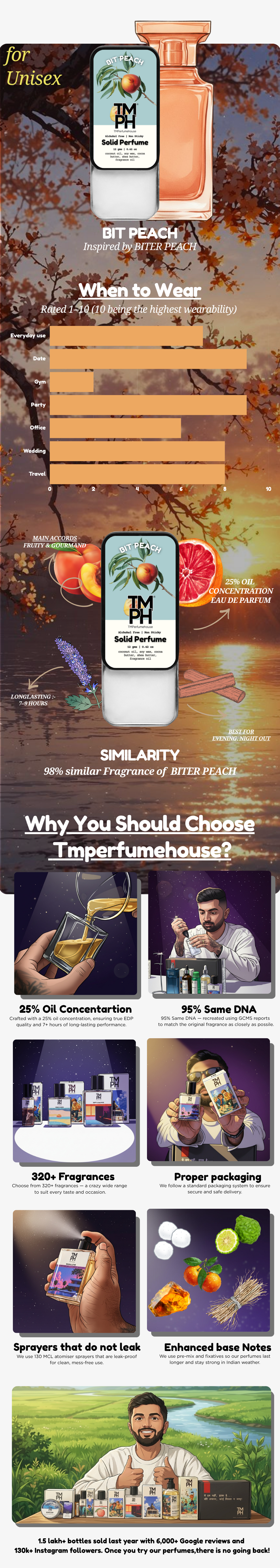 Bit Peach – Solid Perfume | TMPerfumehouse usage chart