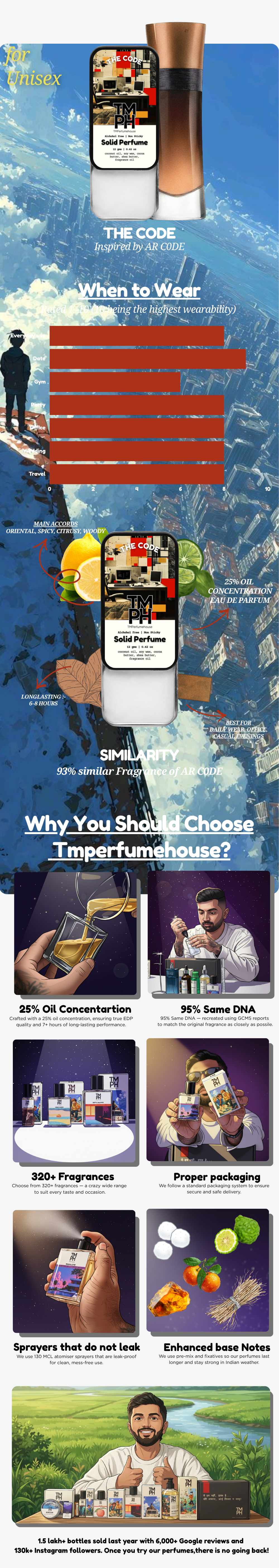 The Code – Solid Perfume | TMPerfumehouse usage chart