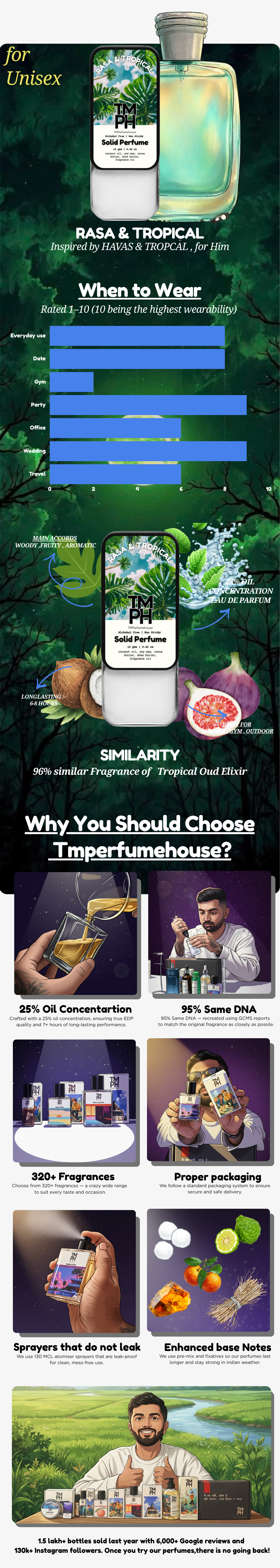 Rasa & Tropical - Solid Perfume usage chart