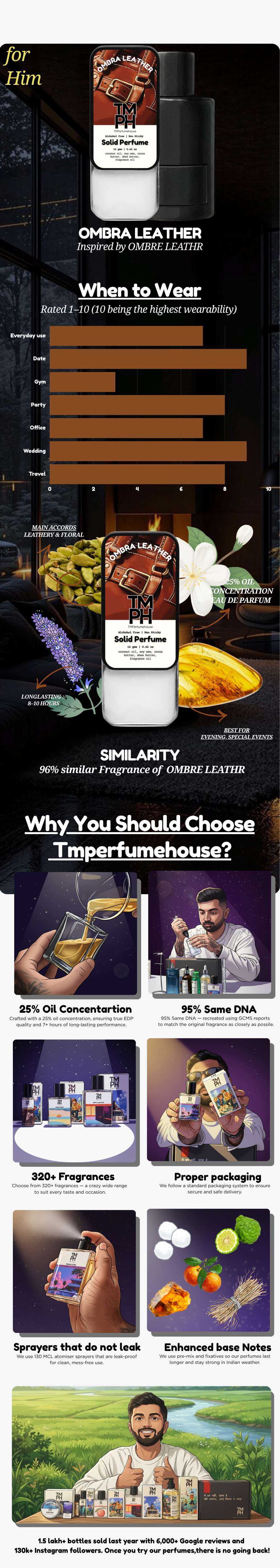 Ombra Leather – Solid Perfume | TMPerfumehouse usage chart