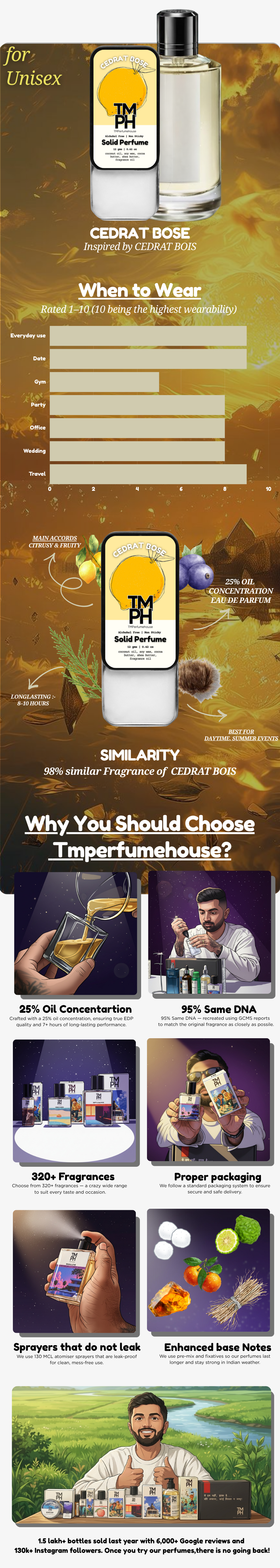 Cedrat Bose – Solid Perfume | TMPerfumehouse usage chart