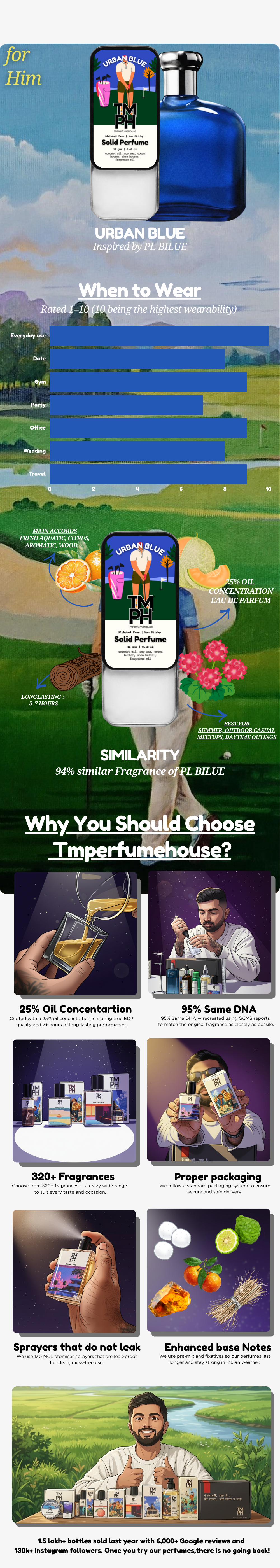 Urban blue  – Solid Perfume | TMPerfumehouse usage chart