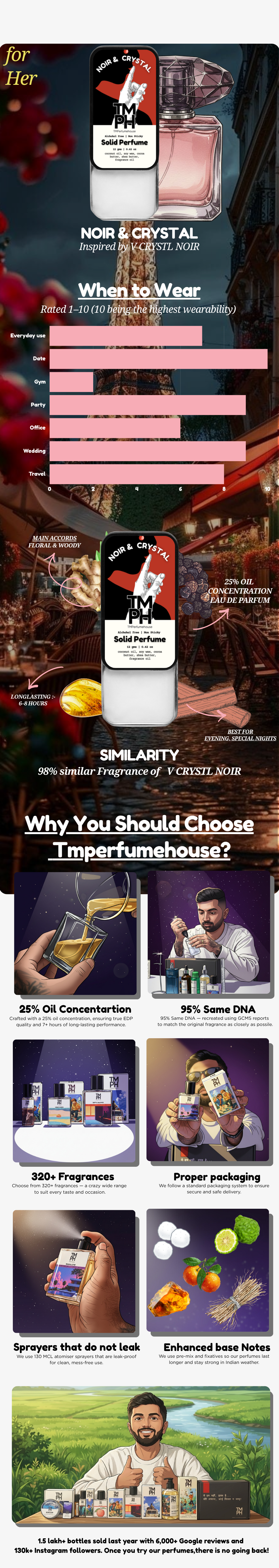 Noir & Crystal-Solid Perfume | TMPerfumehouse usage chart