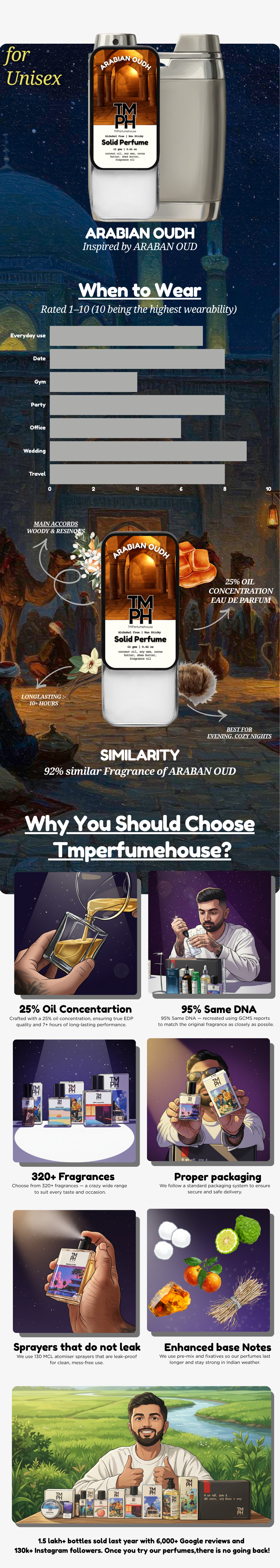 Arabian Oudh – Solid Perfume| TMPerfumehouse usage chart