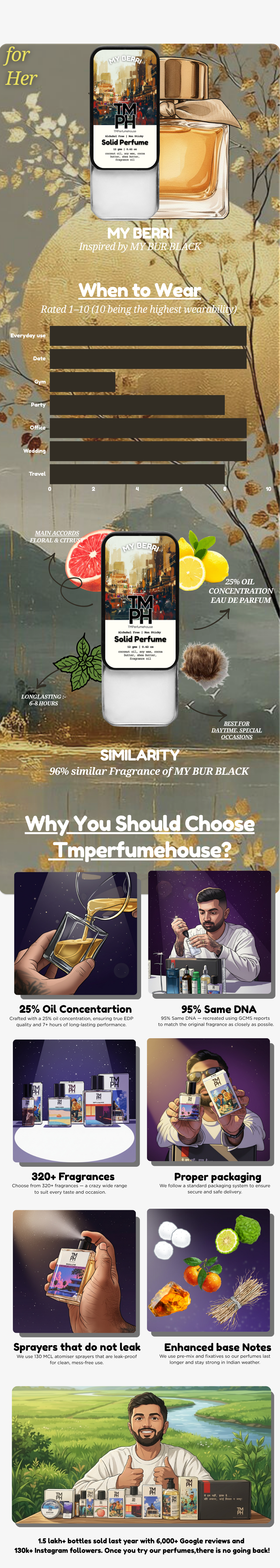 My Berri – Solid Perfume | TMPerfumehouse usage chart
