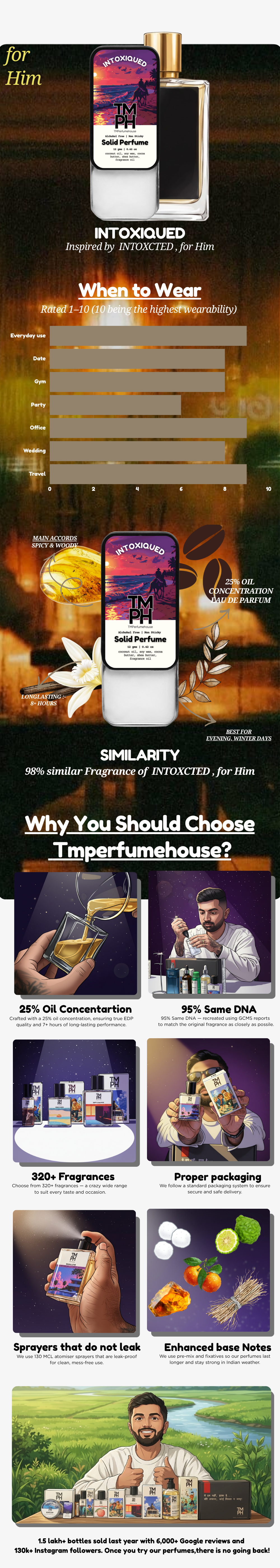 Intoxiqued - Solid Perfume | TMPerfuemhouse usage chart