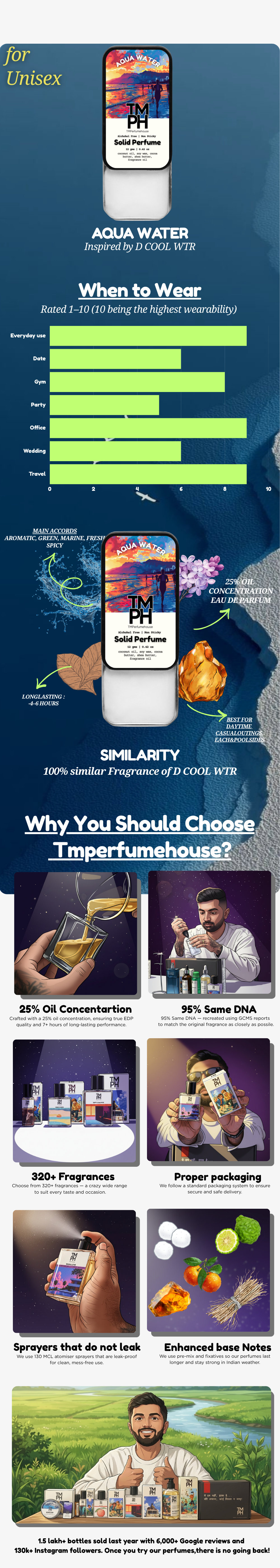 Aqua Water - Solid Perfume | TMPerfumehouse usage chart