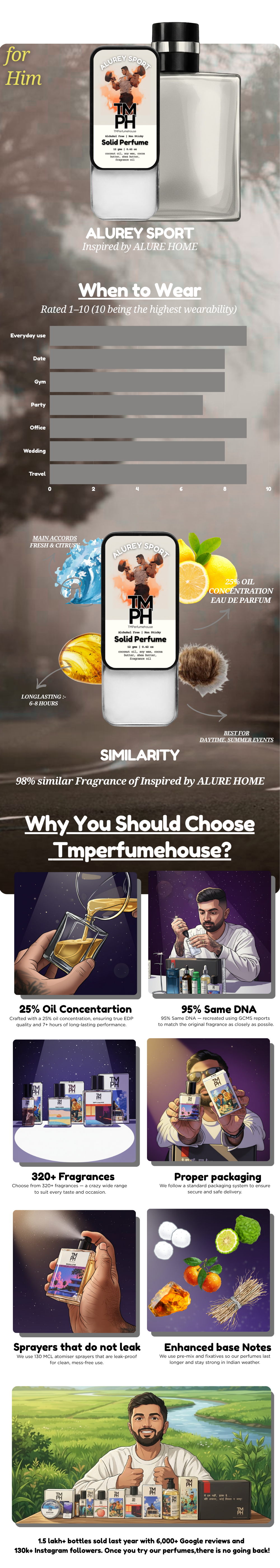 Alurey Sport – Solid Perfume | TMPerfumehouse usage chart