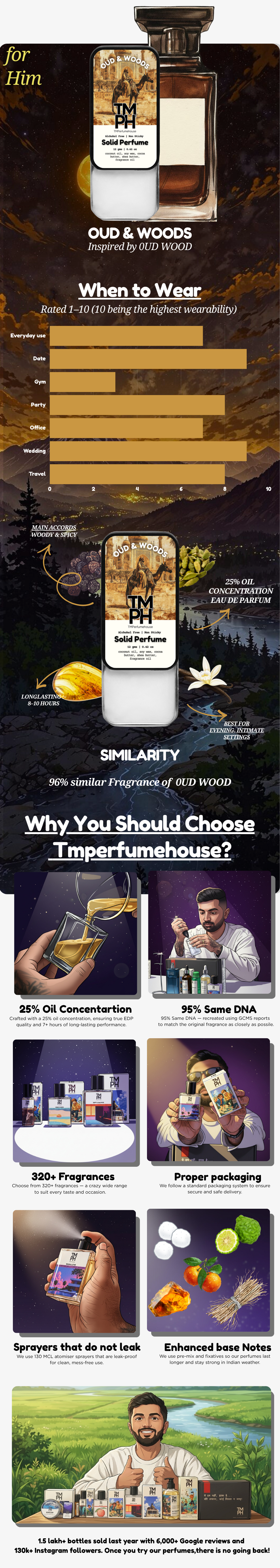 Oud & Woods-Solid Perfume | TMPerfumehouse usage chart